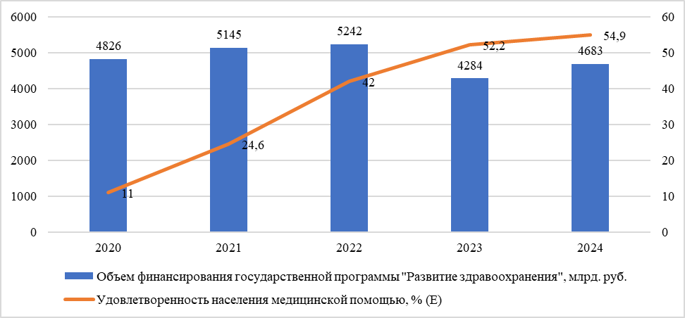 Динамика показателей объема финансирования государственной программы и удовлетворенности населения медицинскими услугами