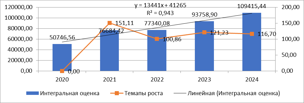 Интегральная эффективности инвестиций в сфере здравоохранения