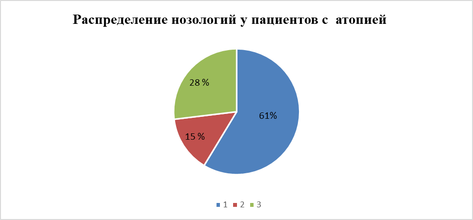 Распределение нозологий у пациентов с атопией: 1 - пациенты с аллергическим ринитом (АР); 2 - пациенты с атопическим дерматитом (АД); 3 - пациенты с бронхиальной астмой (БА)