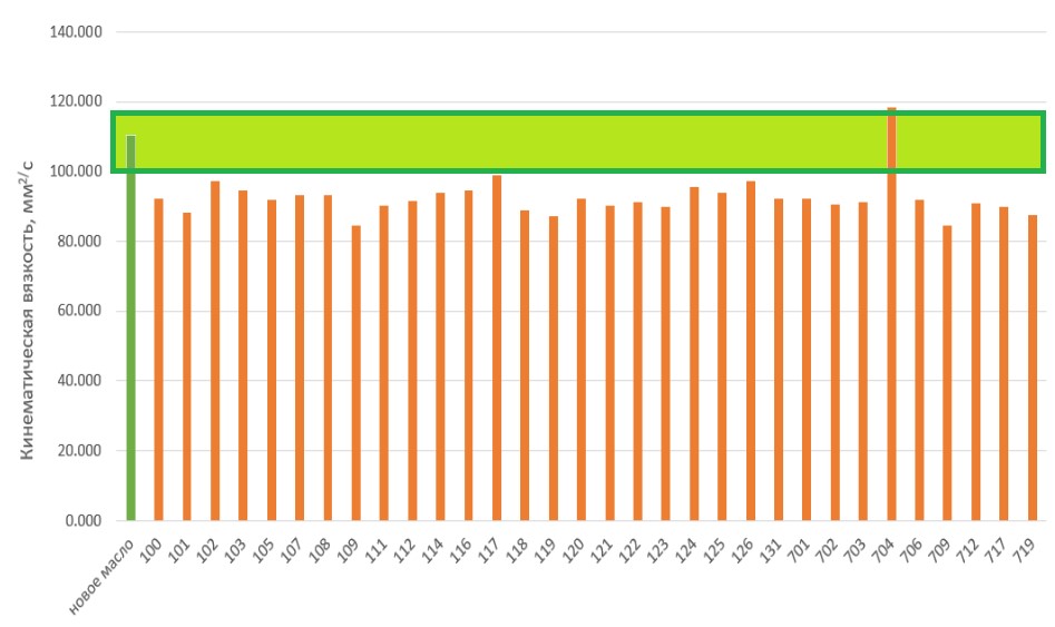  Результаты исследования вязкости при 40 °С