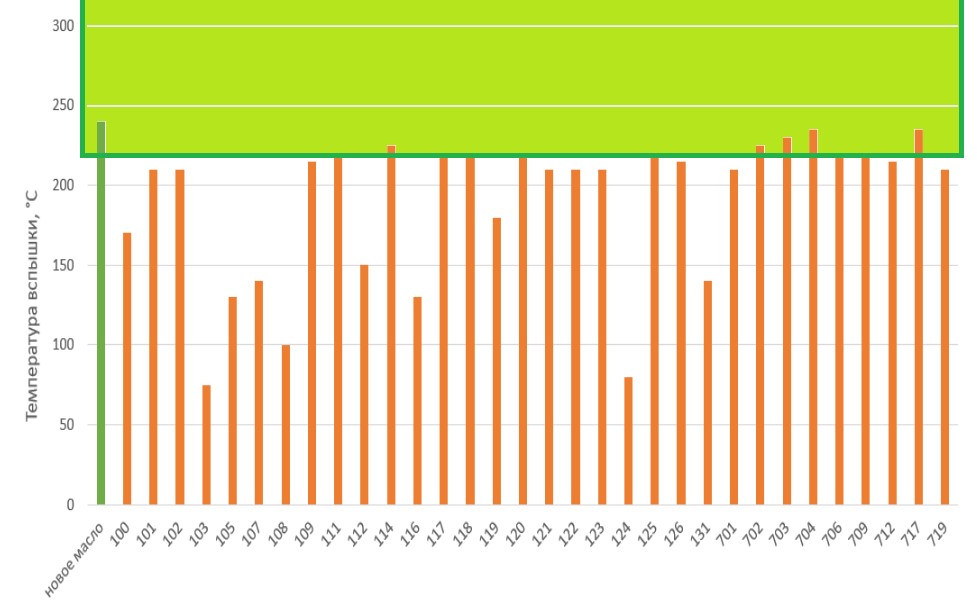 Результаты исследования температуры вспышки образцов