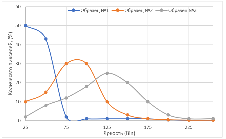 Гистограмма распределения яркости