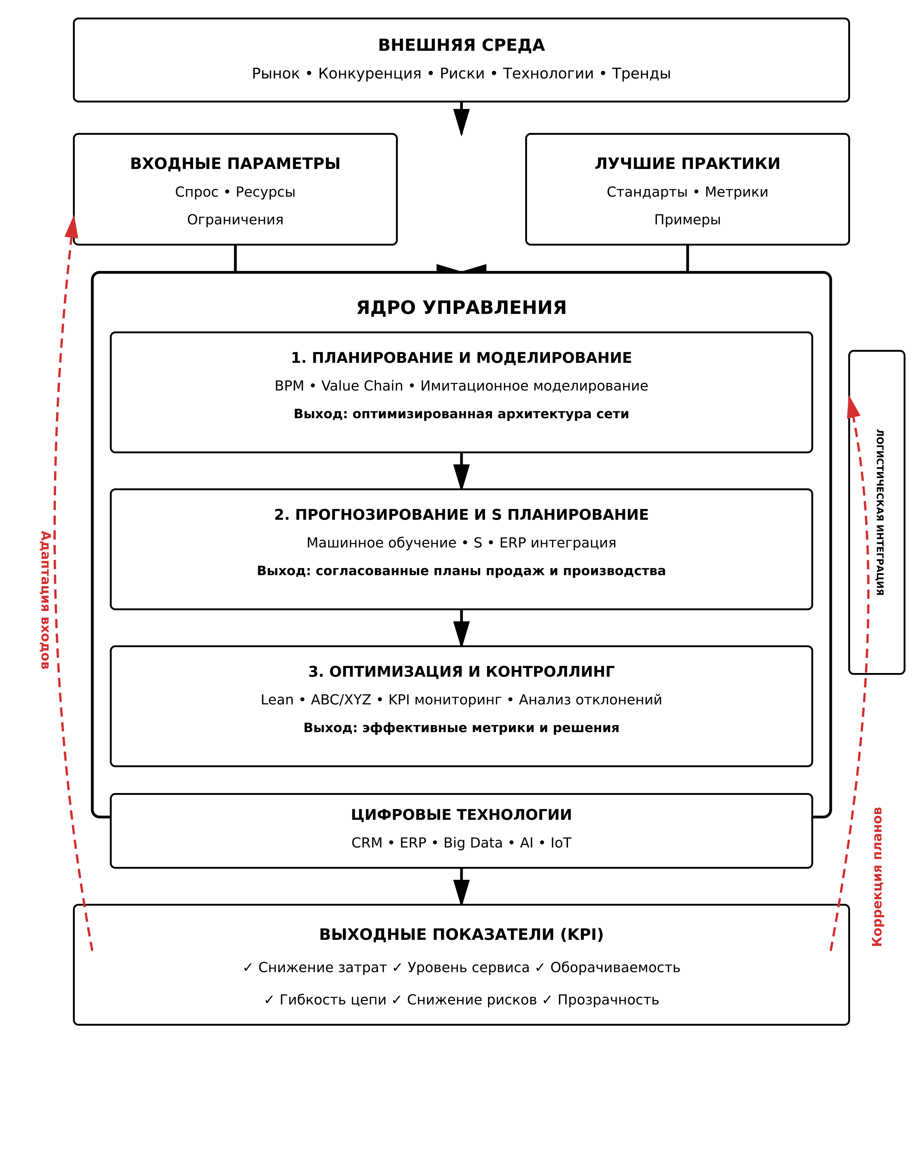Концептуальная модель планирования и контроллинга бизнес-процессов в цепях поставок