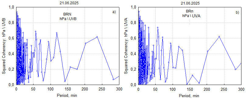 Квадрат когерентности интенсивности UVB (a) и UVA (b) с приповерхностным атмосферным давлением на НИС «Ледовая база Мыс Баранова» за 21.06.2025 г
