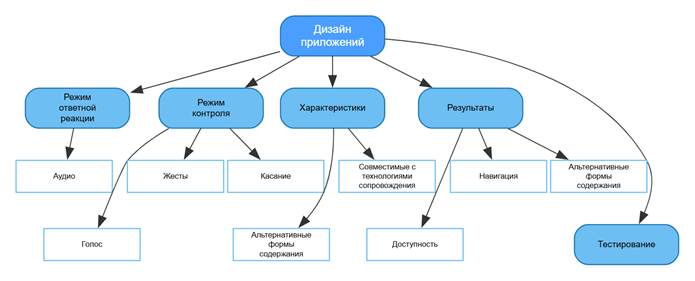 Классификация элементов приложений для людей с нарушениями зрения