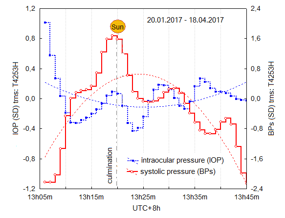 Колебания офтальмотонуса (IOP) и систолического артериального давления (BPs) у мужчины 35 лет в интервале кульминации Солнца за период с 20.01.2017 г. по 18.04.2017 г