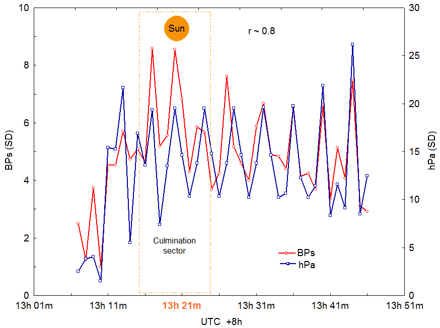 Сравнение хода SD систолического артериального давления (BPs) у мужчины 35 лет и приповерхностного атмосферного давления (hPa) в интервале кульминации Солнца за период с 20.01.2017 г. по 18.04.2017 г