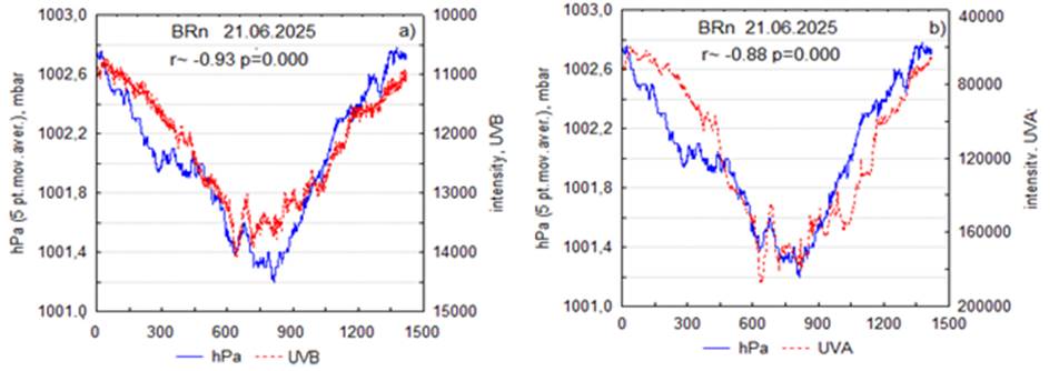 Сравнение временных распределений интенсивности UVB и UVA с приповерхностным атмосферным давлением в летнее солнцестояние 21.06.2025 г
