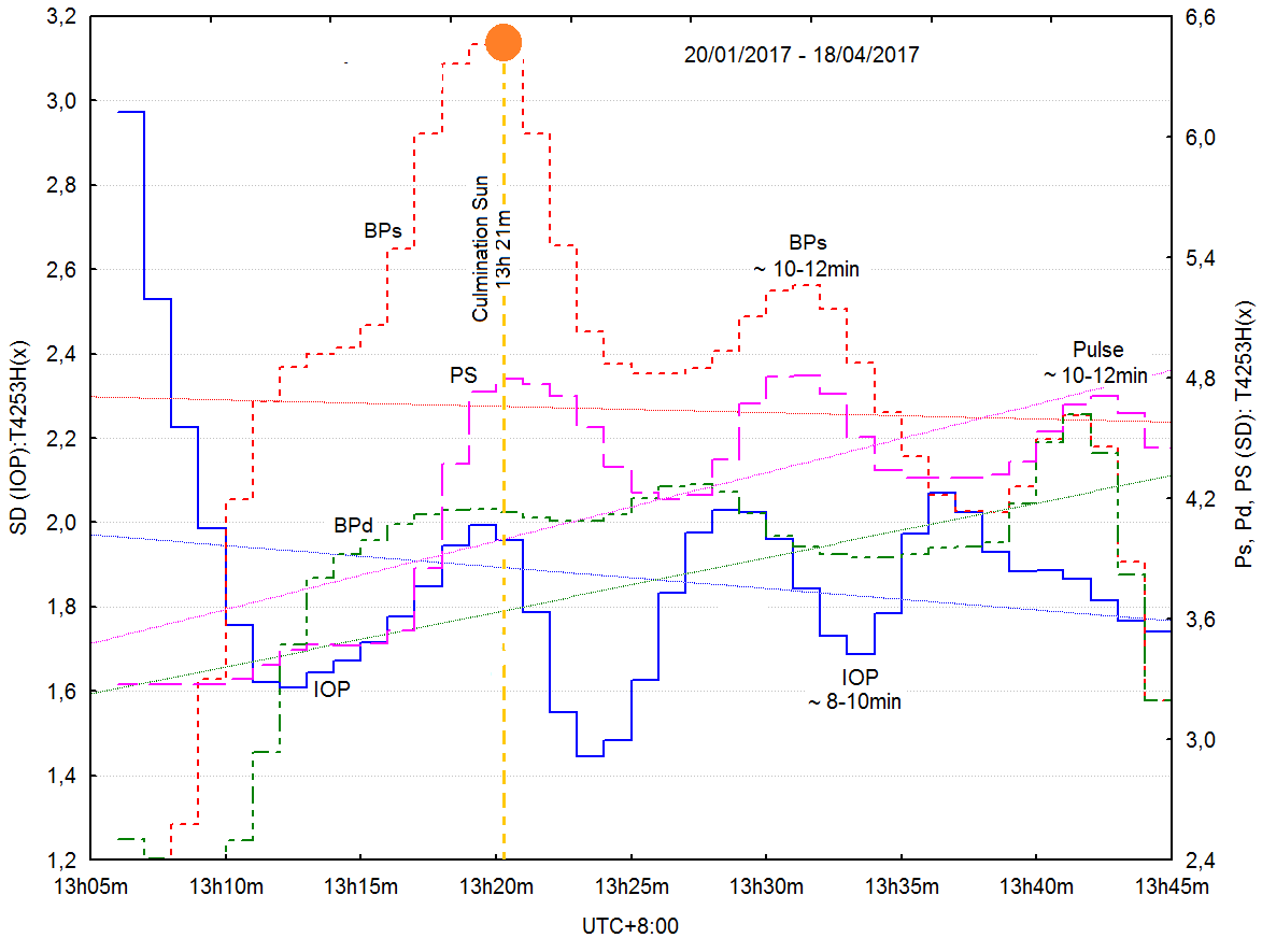 Колебания параметровIOP, BPs, BPd, и Pulseу мужчины 35 лет в интервале кульминации Солнца за период с 20.01.2017 г. по 18.04.2017 г