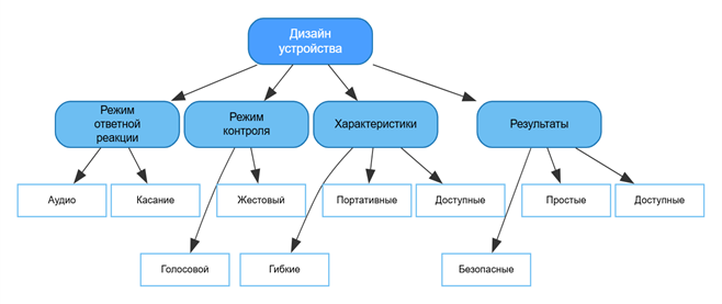Классификация мультимодальных интерфейсов и UX-дизайна приложений с учетом пользовательского опыта