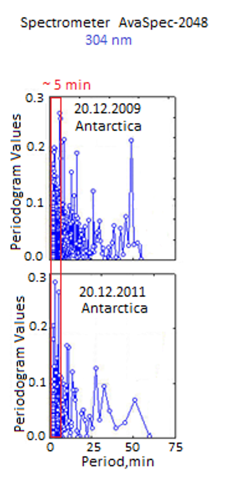 Периодограммы интенсивности λ304 nm в дни солнцестояния 20.12.2009 г. и 20.12.2011 г. на ст. Новолазаревская