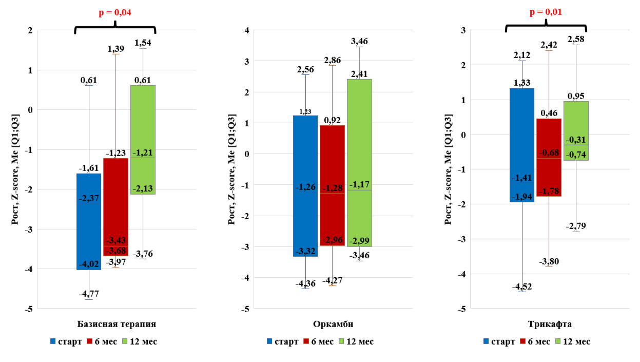 Динамика физического развития (рост) на фоне таргетной терапии