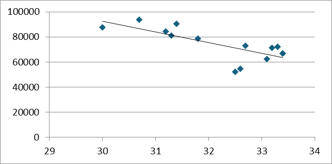Зависимость среднедушевых доходов (y) от среднегодовой численности занятых в экономике (х1) в Ненецком автономном округе