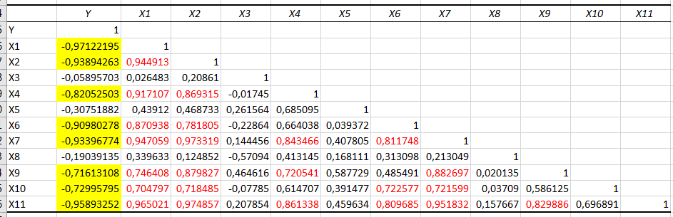 Матрица парных коэффициентов корреляции, характеризующих наличие связи результативного признака и с показателями x1, х2, х3, х4, х5, х6, х7, х8, х9, х10 и х11 в Мурманской области