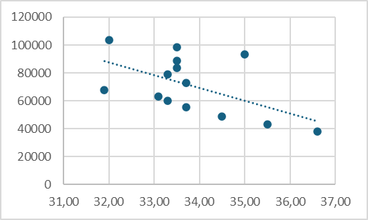 Зависимость среднедушевых доходов (y) от среднегодовой численности занятых в экономике (х1) в Чукотском автономном округе