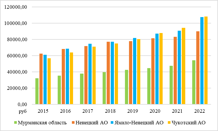 Динамика среднедушевых доходов населения в регионах Арктической зоны РФ, скорректированных на индекс потребительских цен