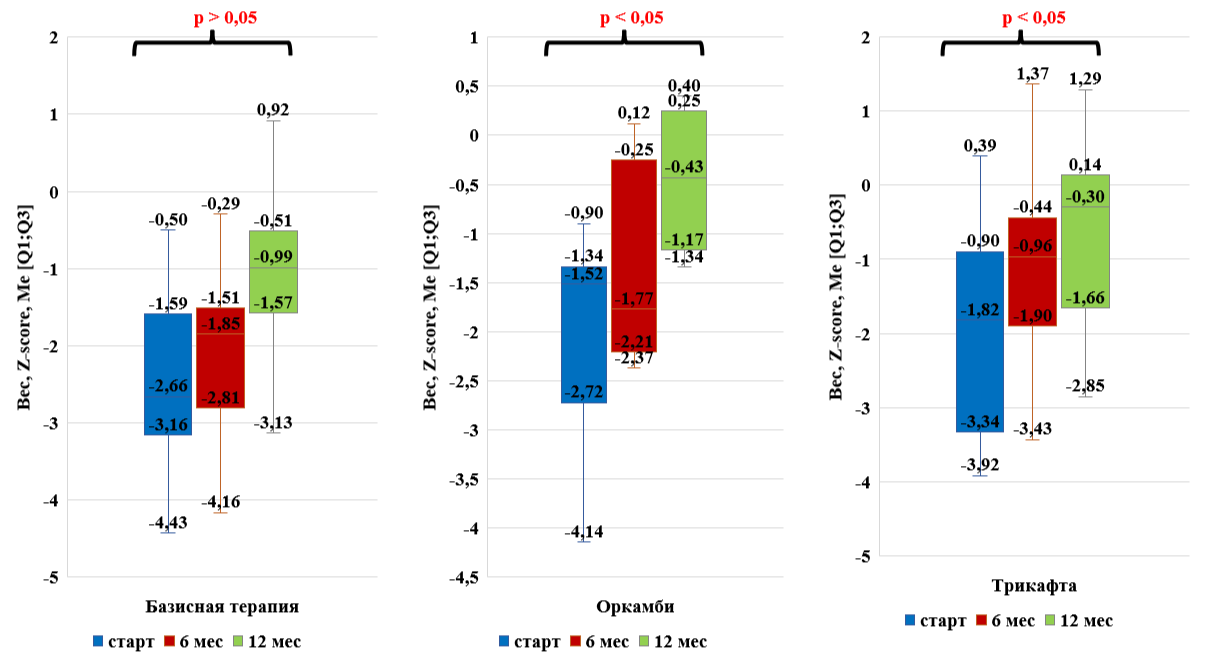 Динамика физического развития (масса тела) на фоне таргетной терапии