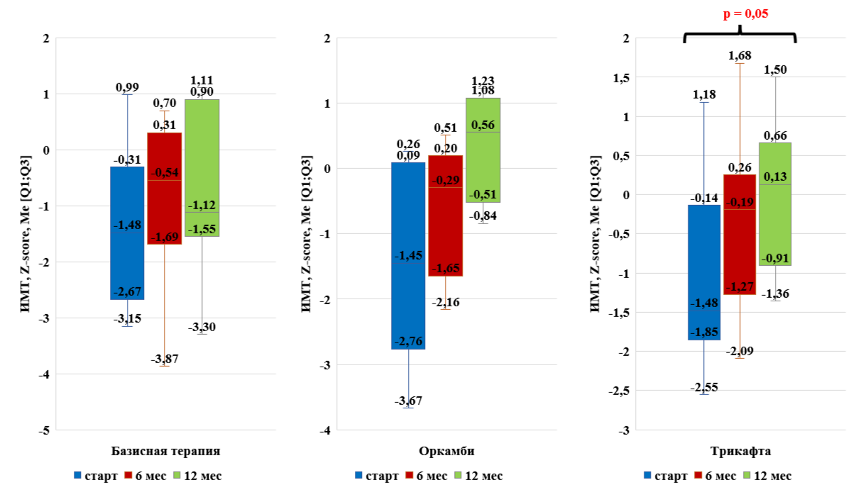 Динамика физического развития (индекс массы тела) на фоне таргетной терапии
