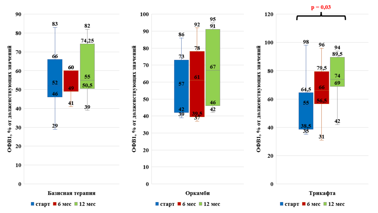 Динамика показателей внешнего дыхания (ОФВ1) на фоне таргетной терапии