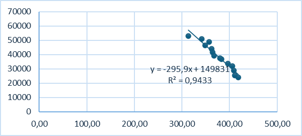 Зависимость среднедушевых доходов (y) от среднегодовой численности занятых в экономике (х1) в Мурманской области