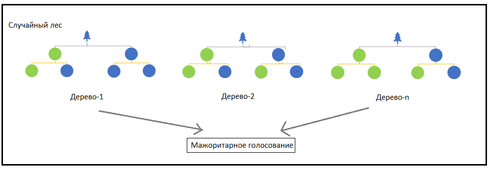 Алгоритм машинного обучения «случайный лес» 
