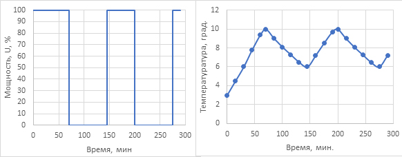 График регулирования температуры
