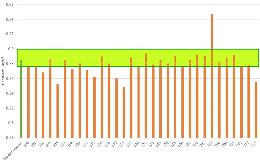 Результаты исследования плотности образцов