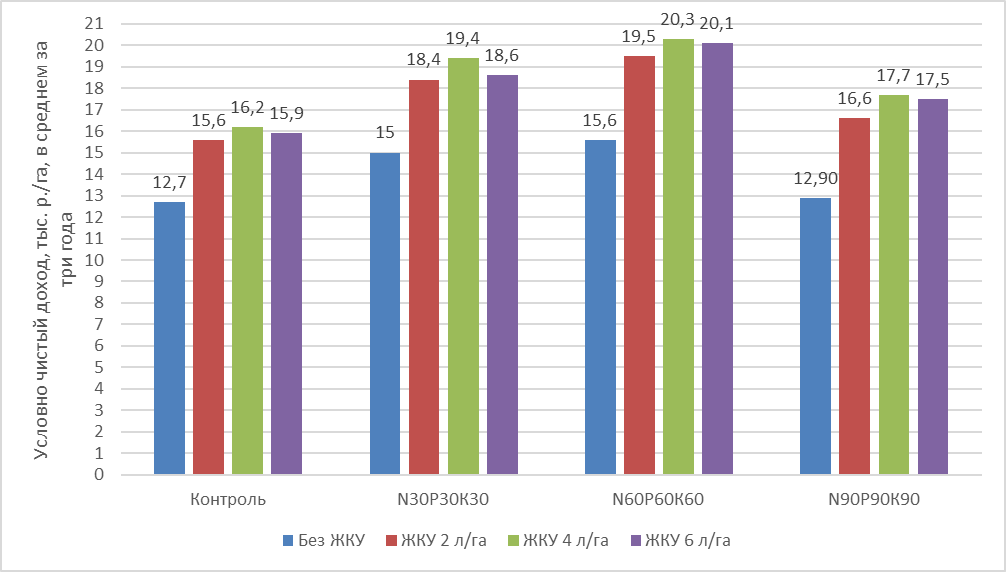 Условно чистый доход при возделывании ячменя, в среднем за три года