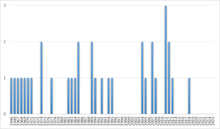 Количество художественных фильмов с 1946 по 2025 гг., в которых представлен образ Г.К. Жукова