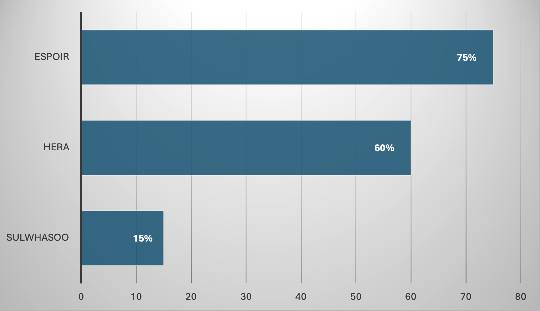 Степень англификации по брендам