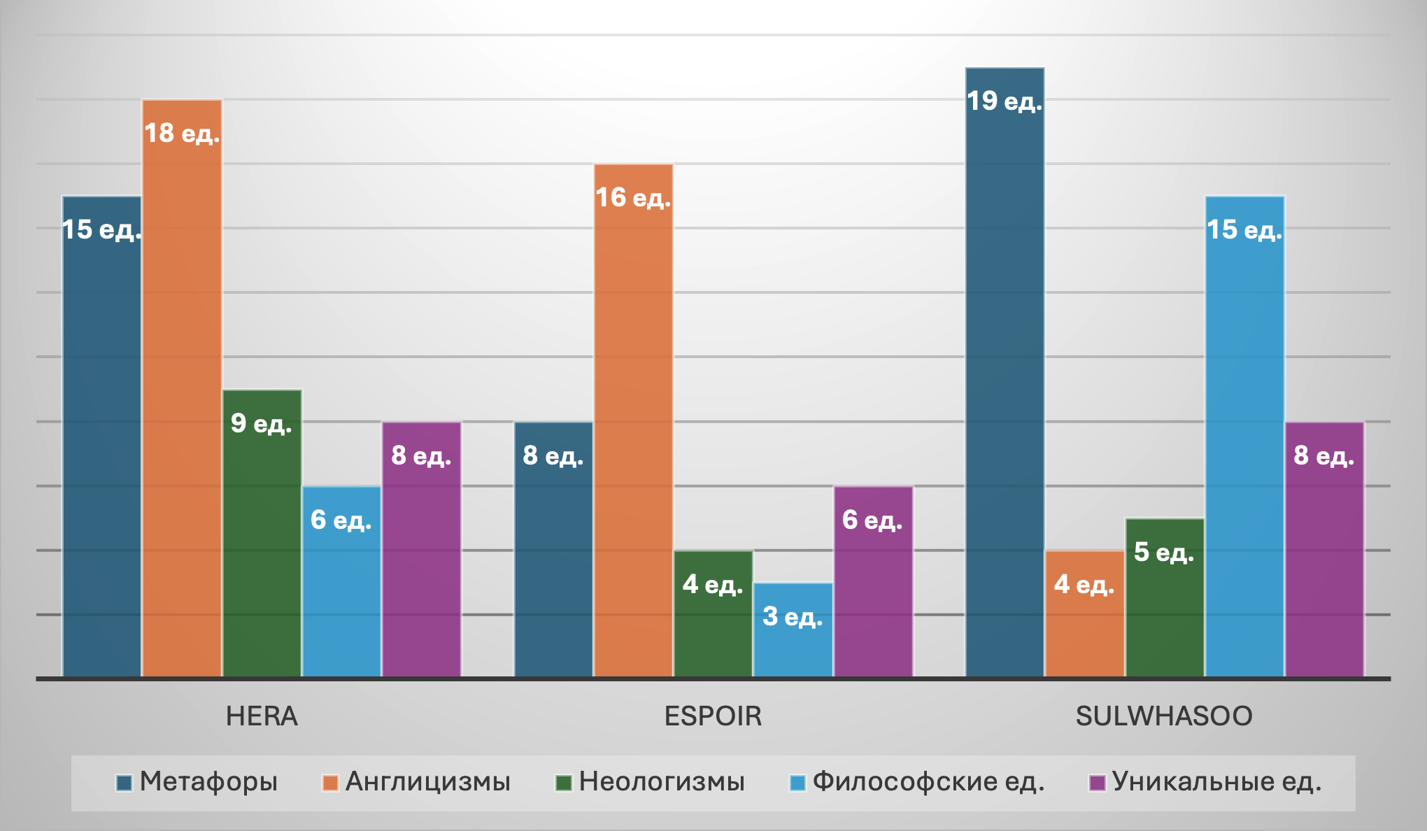 Сравнение лингвистических стратегий по брендам