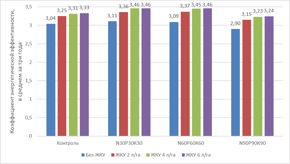 Коэффициент энергетической эффективности при возделывании ячменя, в среднем за три года