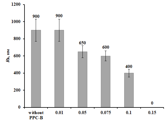 Зависимость гидродинамического радиуса (Rh) БСА (100 мкг/мл) в присутствии 10 мМ ДТТ от концентрации ПБК-М (мг/мл)
