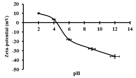 Измерение дзета-потенциала ПБК-М в диапазоне рН 2-12