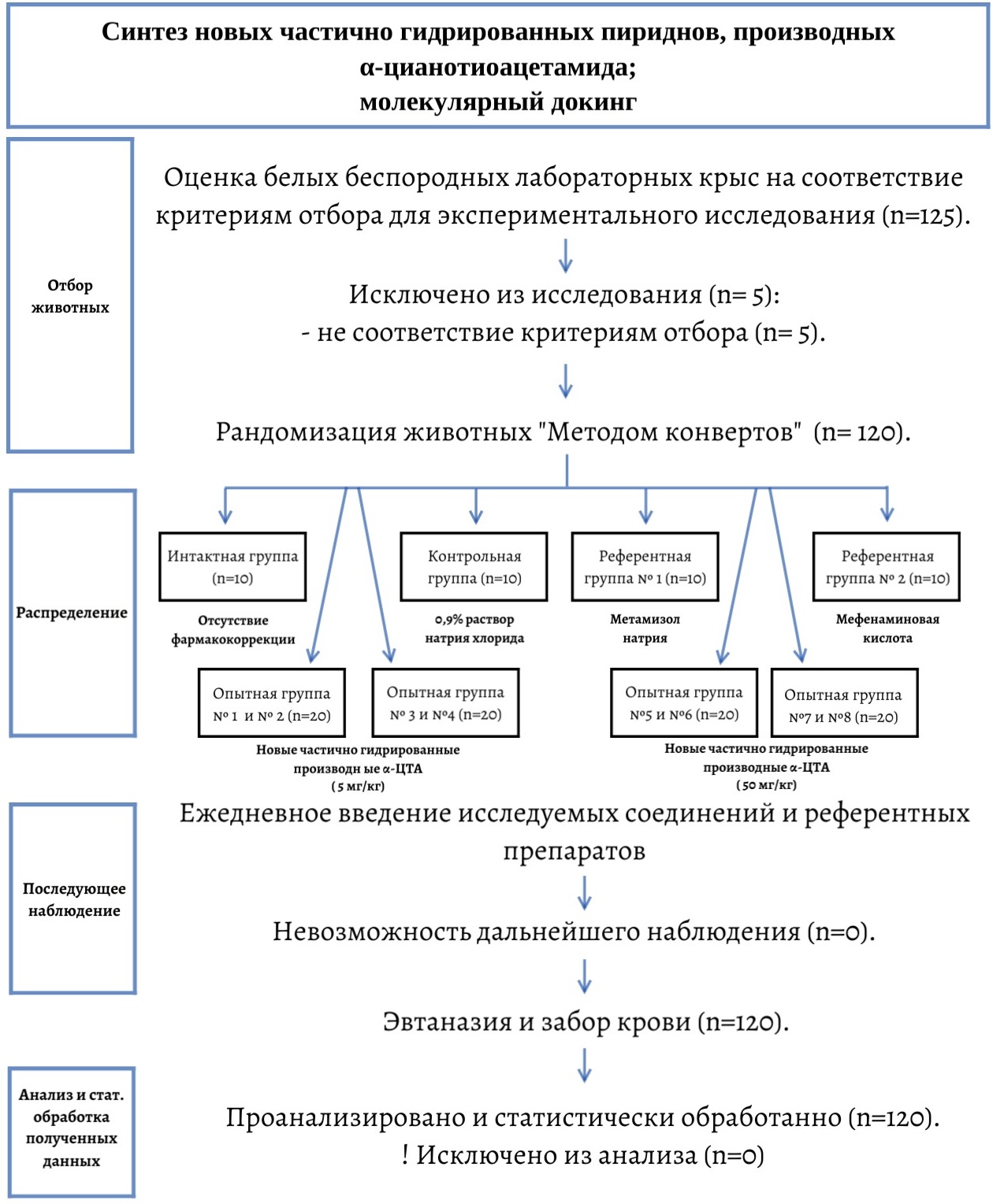 Дизайн исследования хронической токсичности новых частично гидрированных пиридинов, производных α-ЦТА