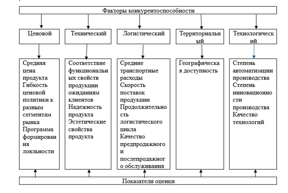Факторы конкурентоспособности