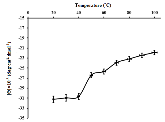 Зависимость эллиптичности ПБК-М от температуры при 222 нм