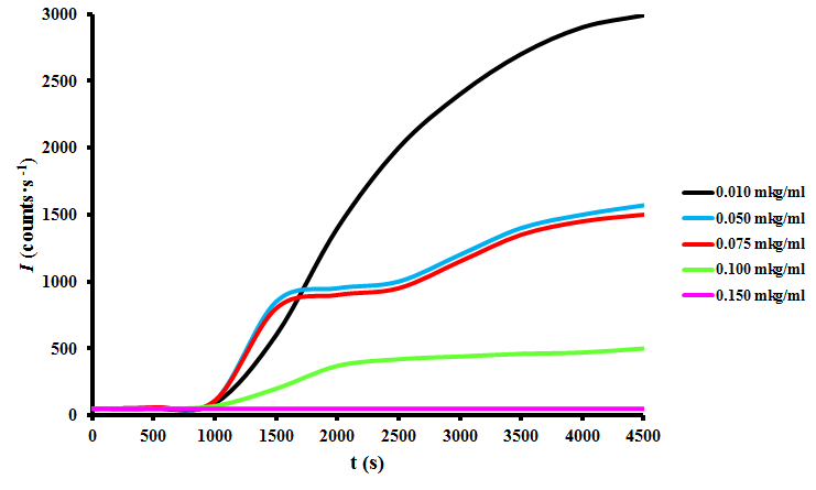 Зависимость интенсивности светорассеяния от времени инкубации БСА, индуцированного ДТТ, с растворами ПБК-М различных концентраций