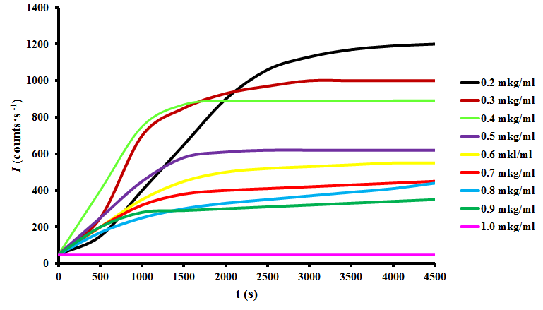 Зависимость интенсивности светорассеяния от времени инкубации куриного лизоцима, индуцированного ДТТ, с растворами ПБК-М различных концентраций