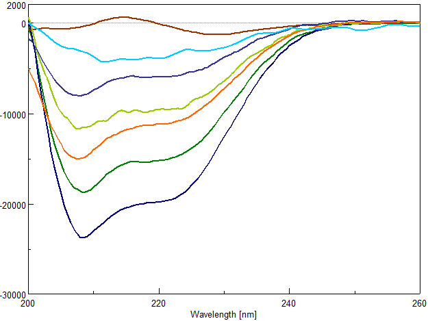 Влияние ПБК-М на вторичную структуру БСА: КД-спектр БСА (100 мкг/мл) (темно-синяя линия), инкубированного с 10 мМ ДТТ (коричневая линия), с 0.01 мкг/мл ПБК-М и 10 мМ ДТТ (голубая линия), с 0.05 мкг/мл ПБК-М и 10 мМ ДТТ (синяя линия), с 0.075 мкг/мл ПБК-М и 10 мМ ДТТ (салатовая линия), 0.1 мкг/мл ПБК-М и 10 мМ ДТТ (оранжевая линия), 0.15 мкг/мл ПБК-М и 10 мМ ДТТ (зеленая линия)