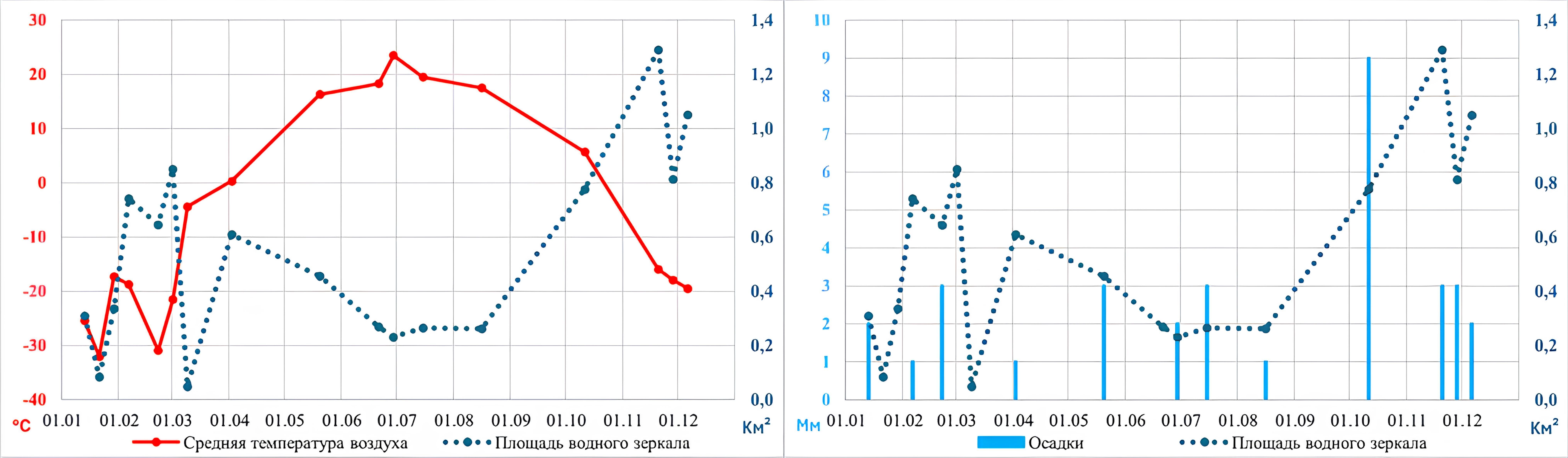 Динамика температуры воздуха, осадков и площади водного зеркала (MNDWI) в 2024 году