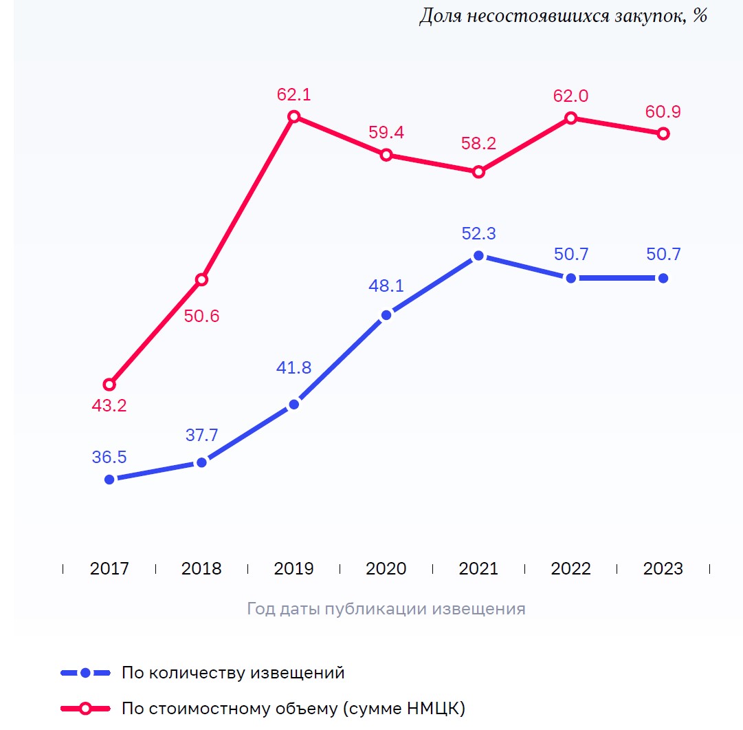 Динамика признания извещений несостоявшимися
