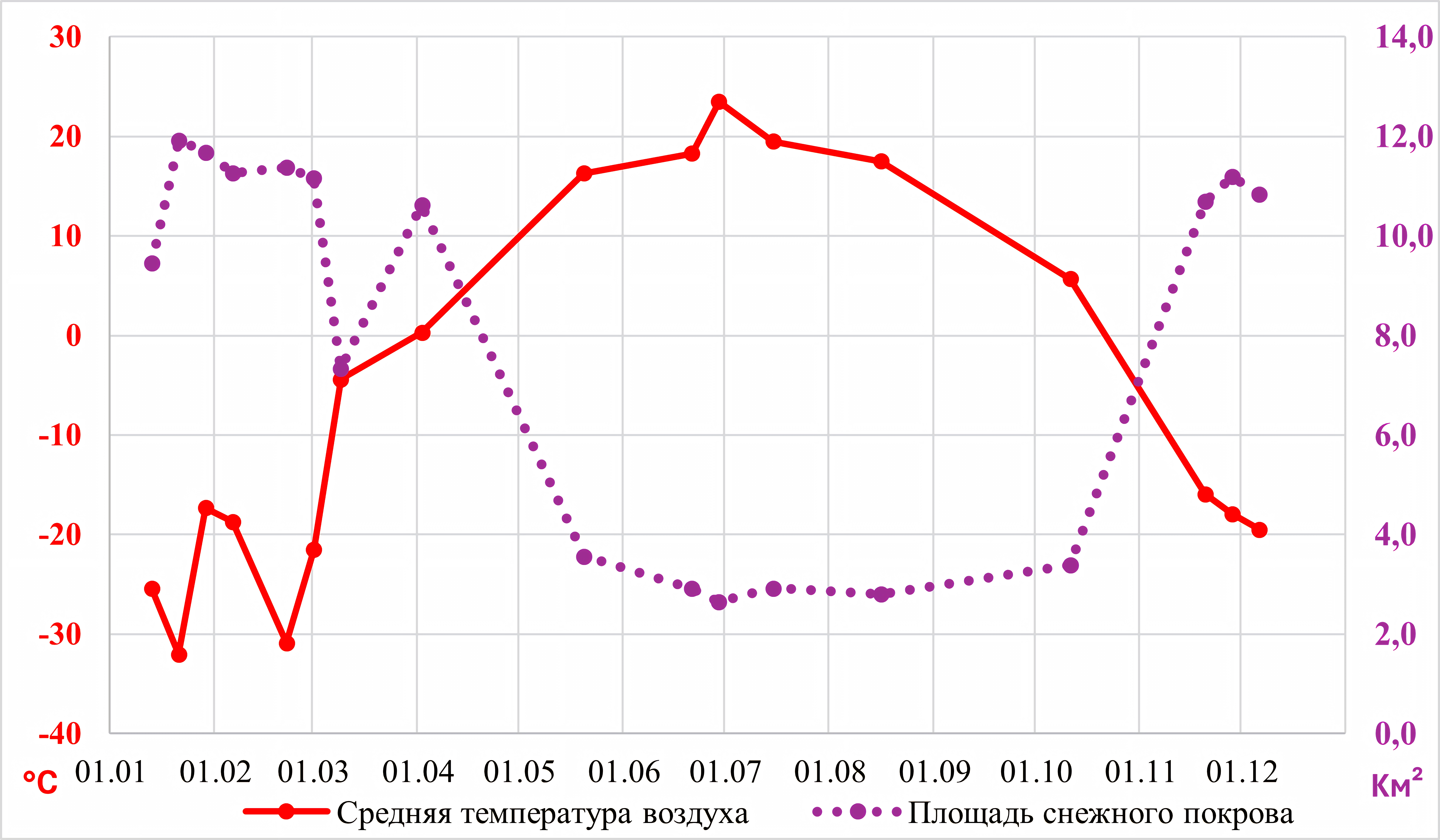 Динамика площади снежного покрова (NDSI) с температурой воздуха в 2024 году