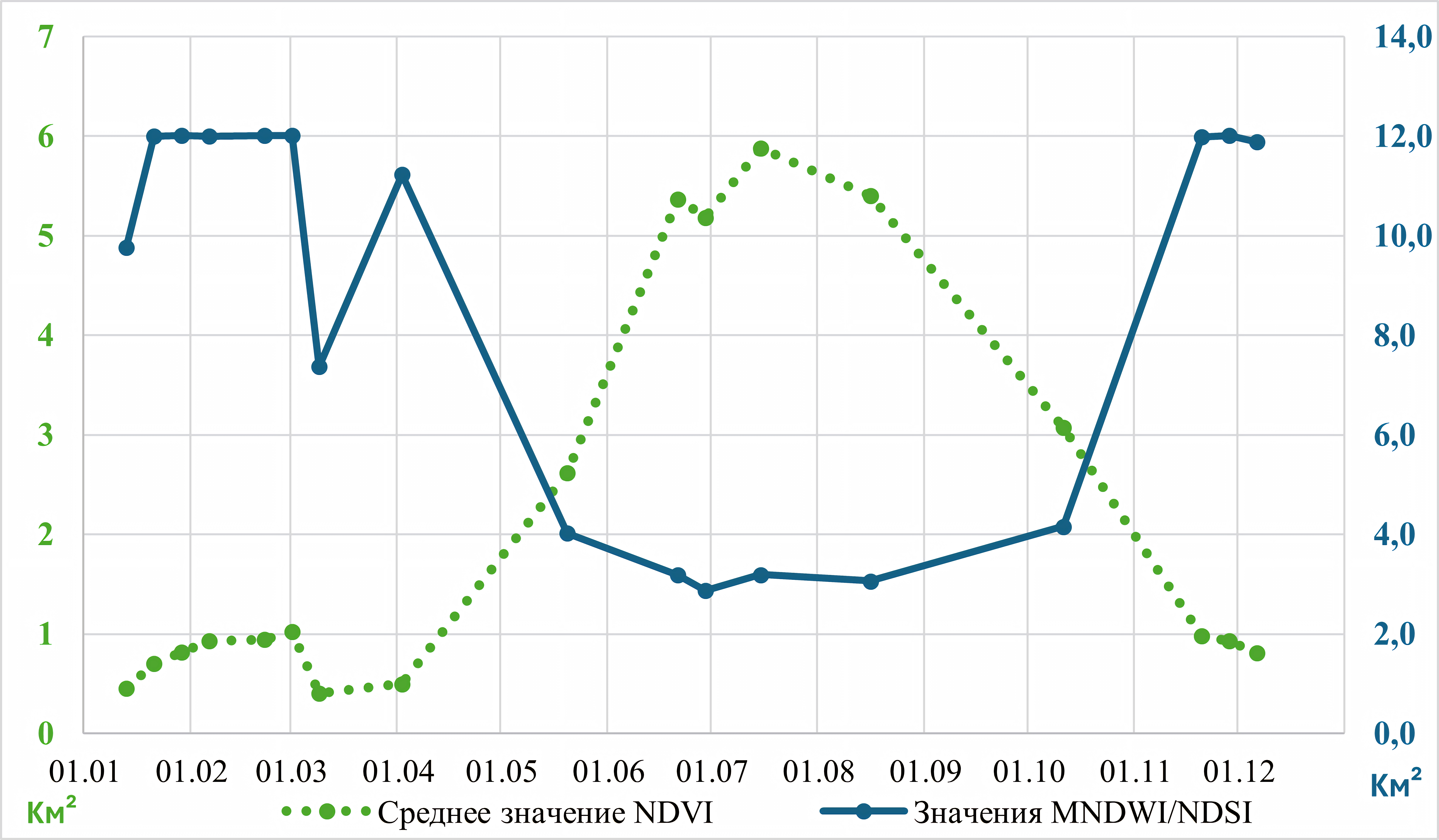 Динамика растительного покрова (NDVI) и водного + снежного покровов (MNDWI+NDSI) в 2024 году