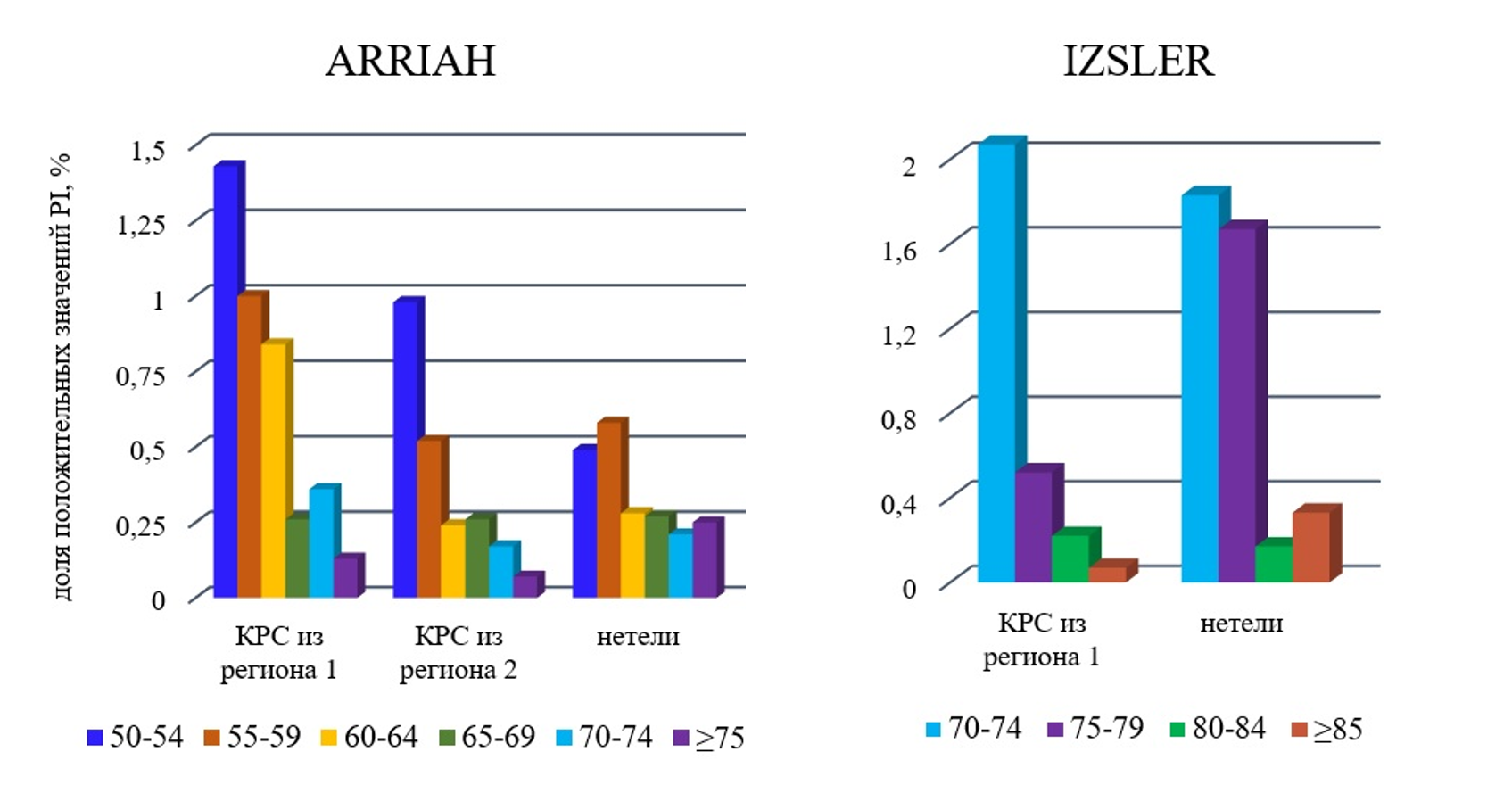 Распределение положительных значений PI, полученных в тест-системах ARRIAH или IZSLER для образцов сыворотки крови не вакцинированного против ящура КРС