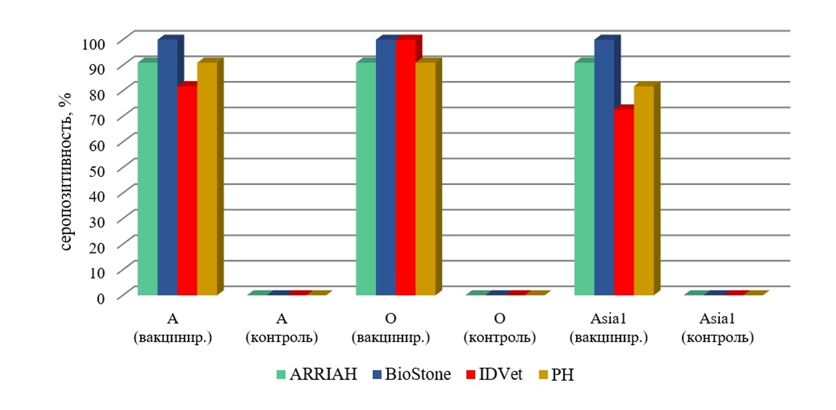 Результаты исследования в ИФА и РН образцов сыворотки крови КРС на напряжённость иммунитета против ящура серотипов А, О, Asia 1 однократно привитых сорбированной противоящурной вакциной и не привитых (контроль) животных