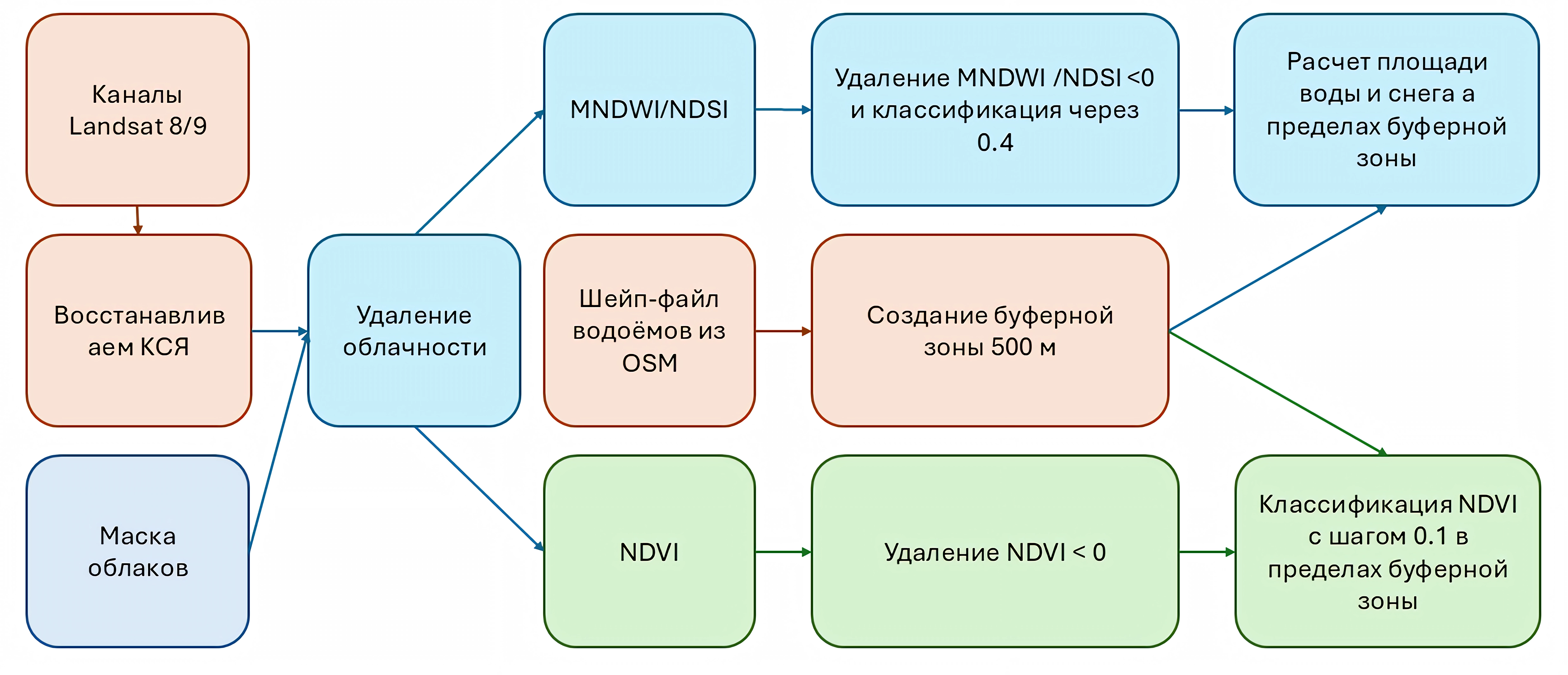 Алгоритм обработки спутниковых снимков для получения данных о водной поверхности, снежном покрове и растительности