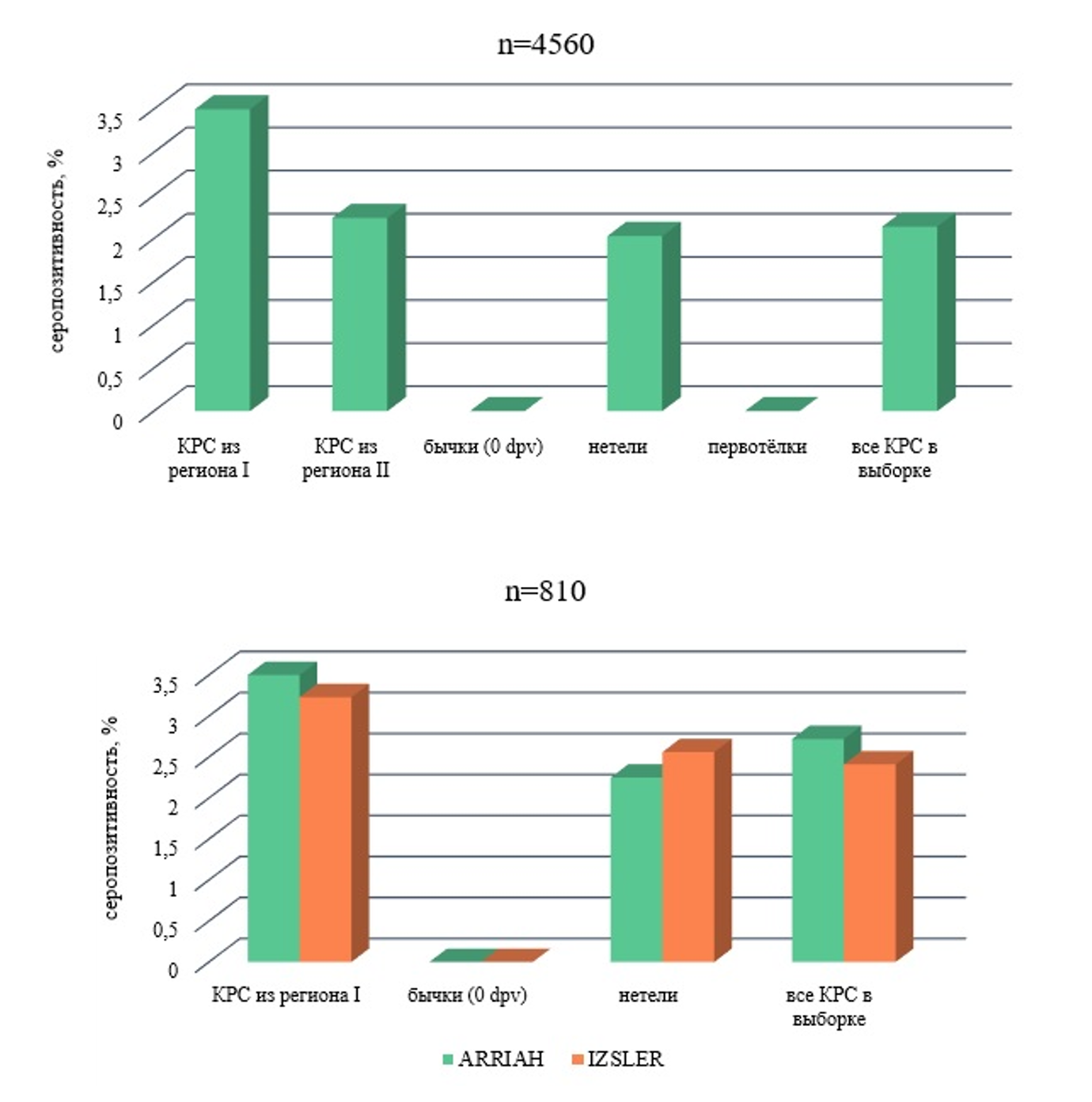 Серопозитивность, определённая в ИФА с использованием тест-систем ARRIAH и IZSLER для разных групп не вакцинированного против ящура КРС