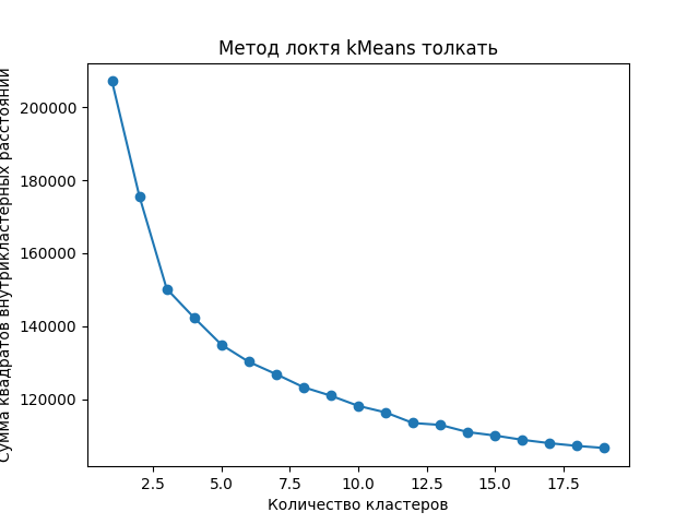 Метод локтя для K-means с векторами BERT зоны «толкать»