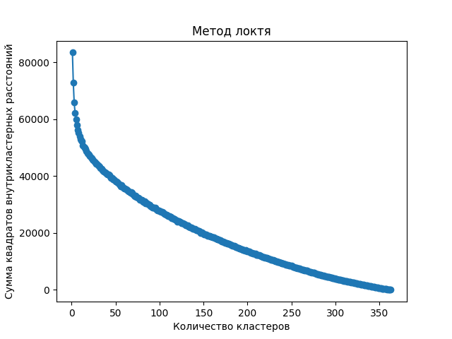 Метод локтя для K-means с векторами BERT зоны «толкать»
